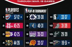 英超最新形势：纽约尼克斯高居榜首，金州勇士强势追赶，冠军归属成迷(柯特妮考克斯巅峰颜值)